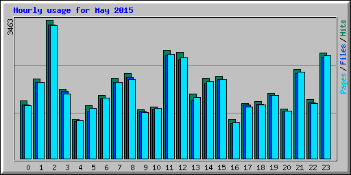 Hourly usage for May 2015
