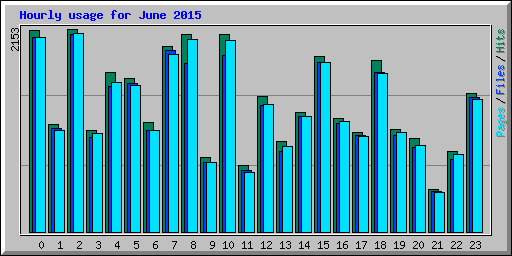 Hourly usage for June 2015